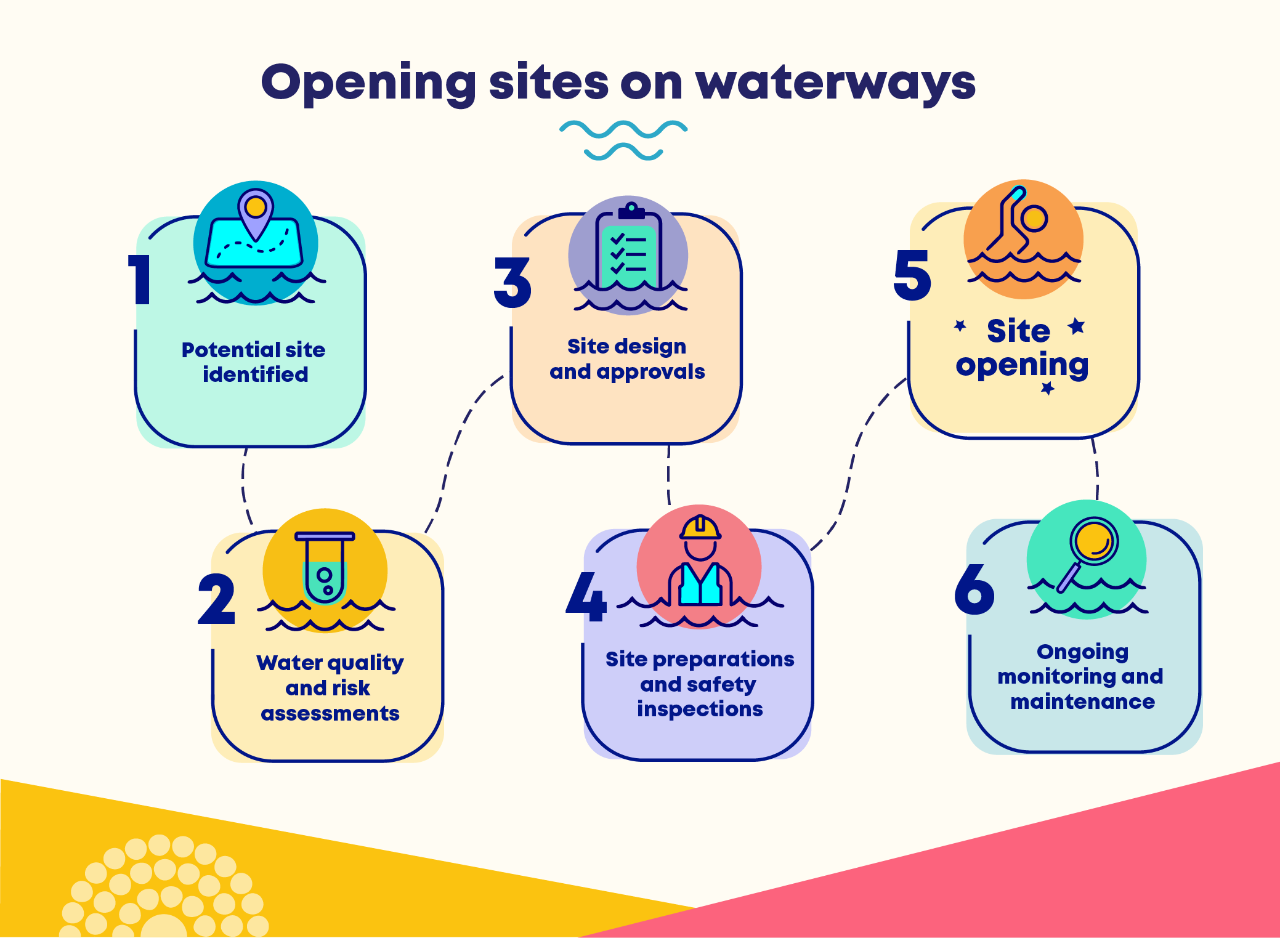 The steps taken by Sydney Water to open a new swim site 