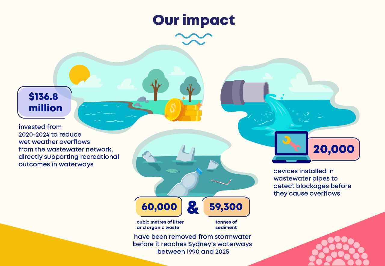 The steps taken by Sydney Water to open a new swim site 